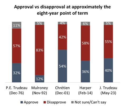 justin trudeau approval 2023